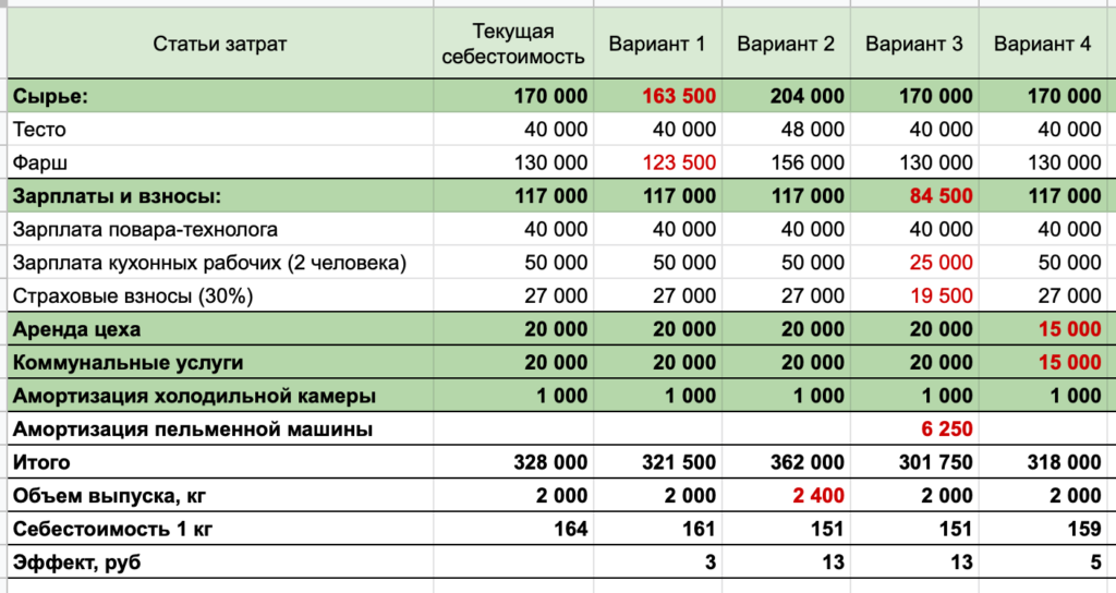 raschet sebestoimosti produkcii umenshenie sebestoimosti 1