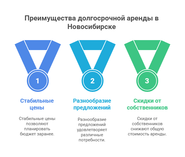 снять квартиру на длительный срок Новосибирск