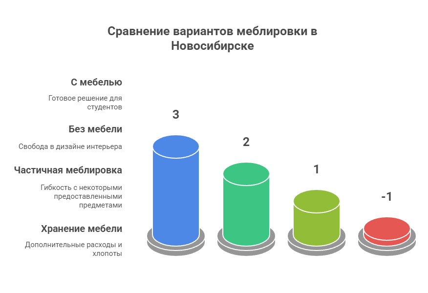 квартиры в Новосибирске длительная аренда